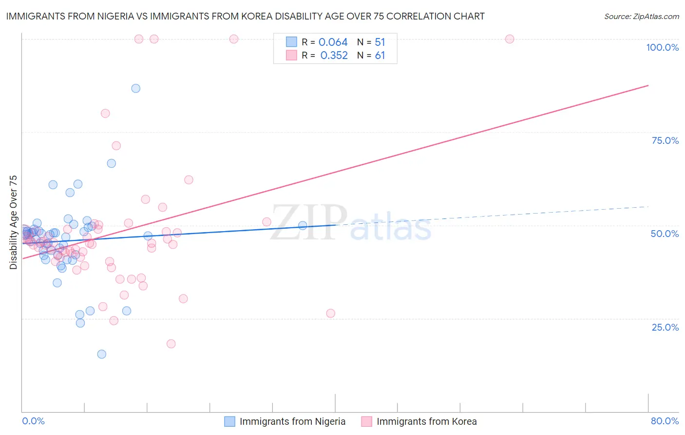 Immigrants from Nigeria vs Immigrants from Korea Disability Age Over 75
