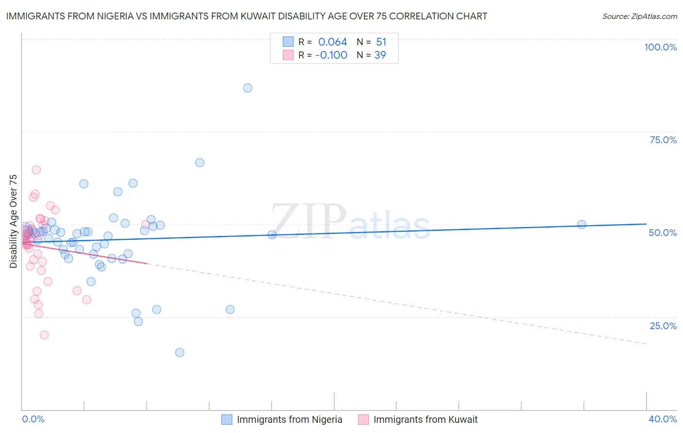 Immigrants from Nigeria vs Immigrants from Kuwait Disability Age Over 75