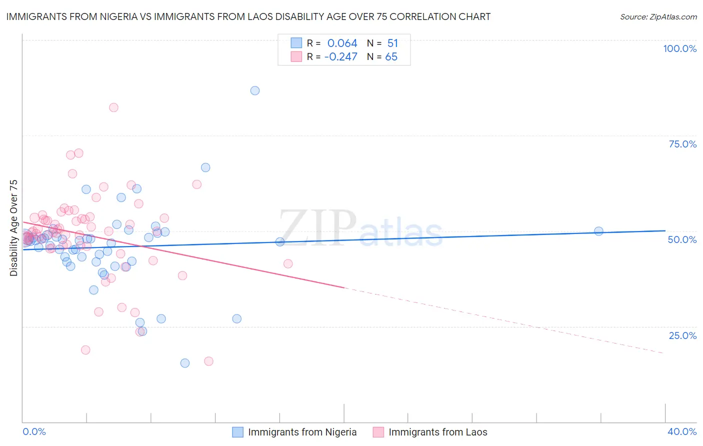 Immigrants from Nigeria vs Immigrants from Laos Disability Age Over 75