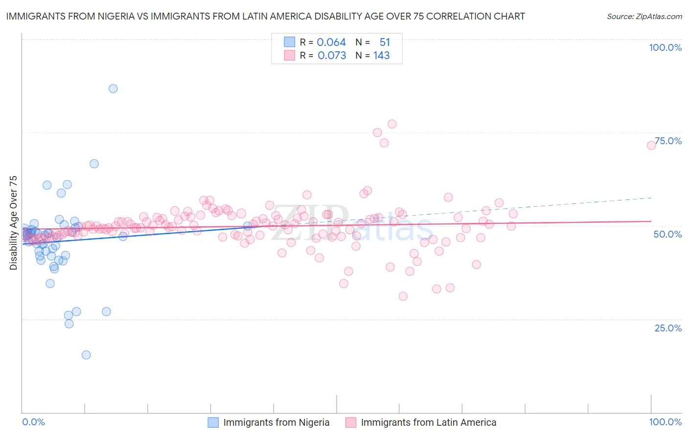 Immigrants from Nigeria vs Immigrants from Latin America Disability Age Over 75