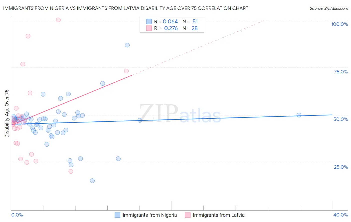 Immigrants from Nigeria vs Immigrants from Latvia Disability Age Over 75
