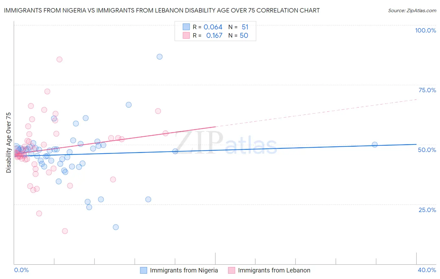 Immigrants from Nigeria vs Immigrants from Lebanon Disability Age Over 75