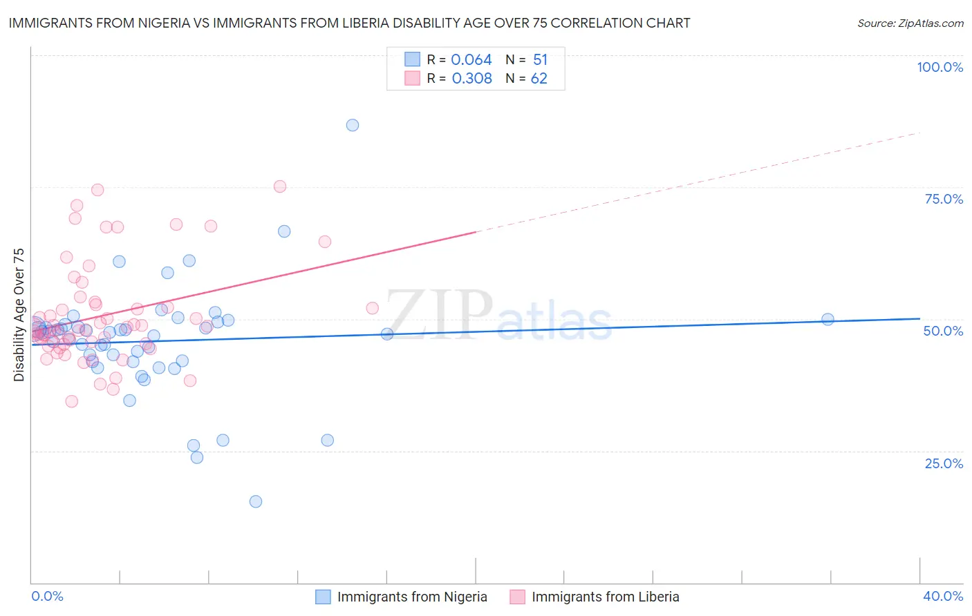 Immigrants from Nigeria vs Immigrants from Liberia Disability Age Over 75