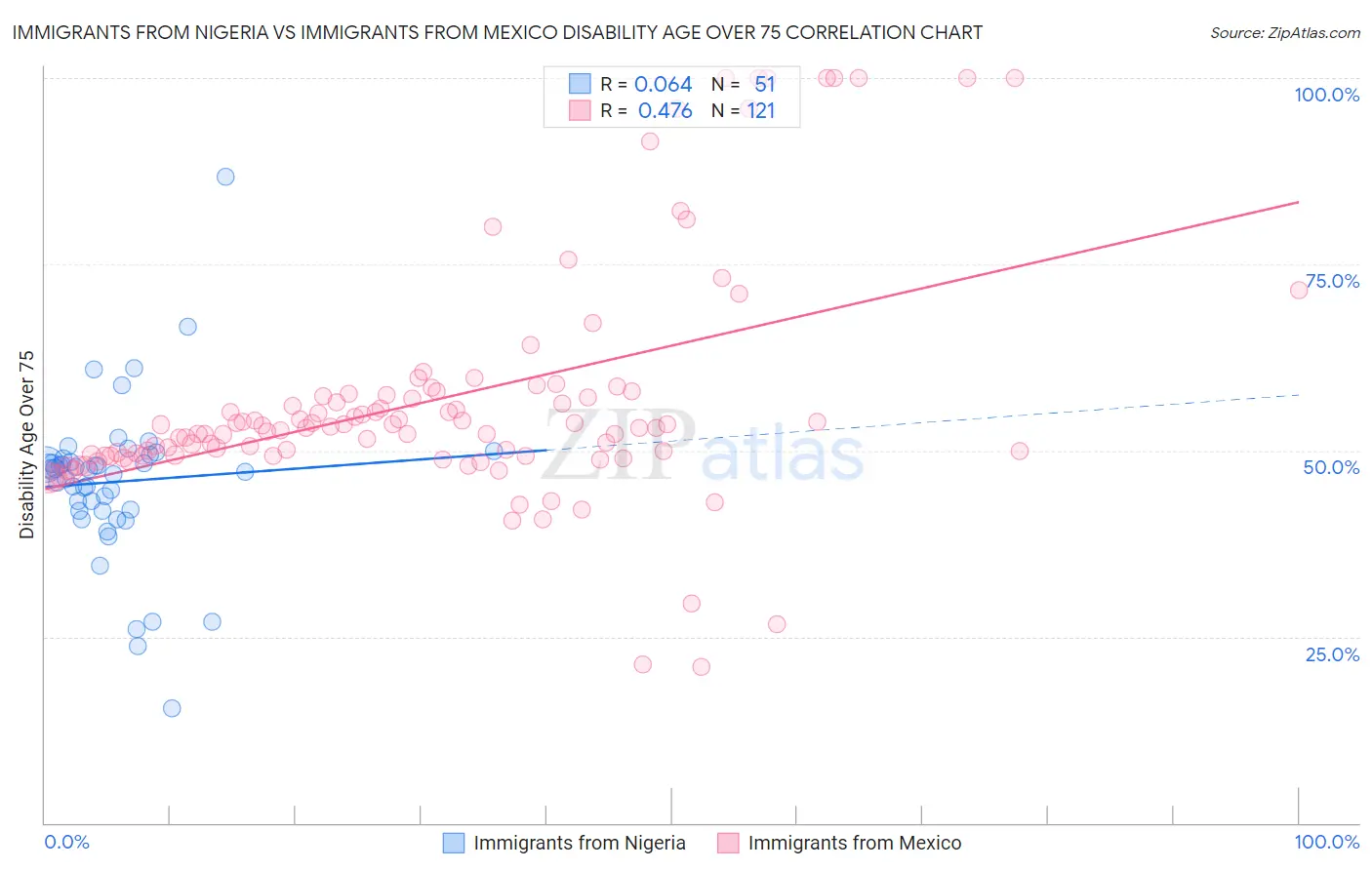 Immigrants from Nigeria vs Immigrants from Mexico Disability Age Over 75