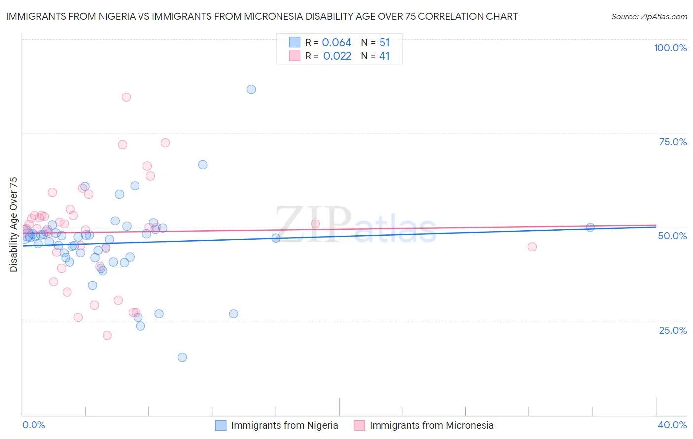 Immigrants from Nigeria vs Immigrants from Micronesia Disability Age Over 75