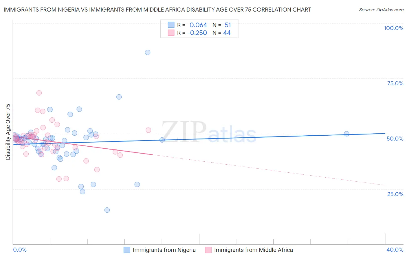 Immigrants from Nigeria vs Immigrants from Middle Africa Disability Age Over 75