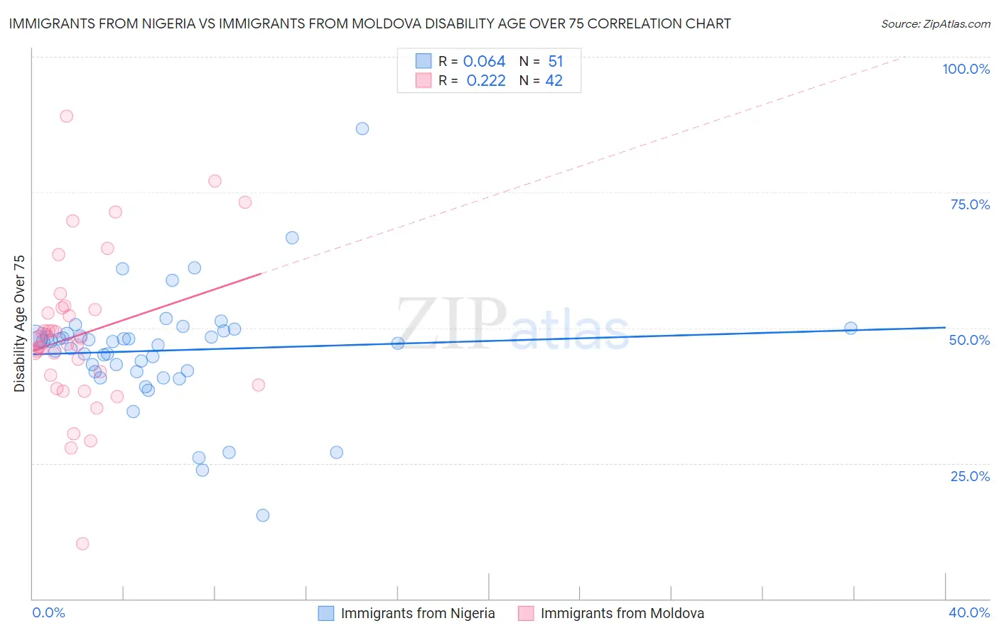 Immigrants from Nigeria vs Immigrants from Moldova Disability Age Over 75