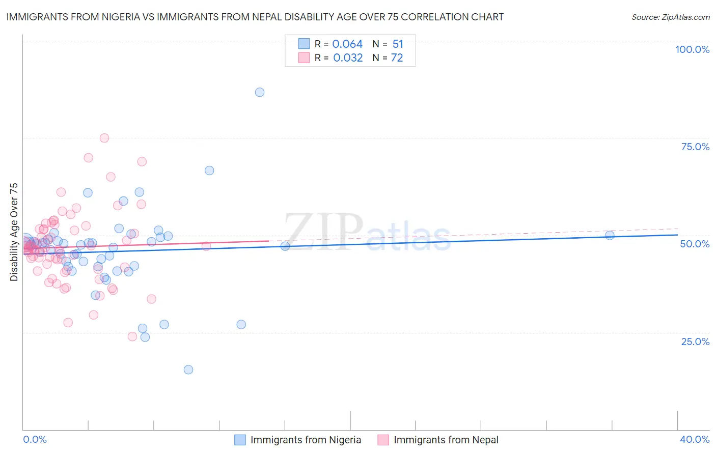 Immigrants from Nigeria vs Immigrants from Nepal Disability Age Over 75