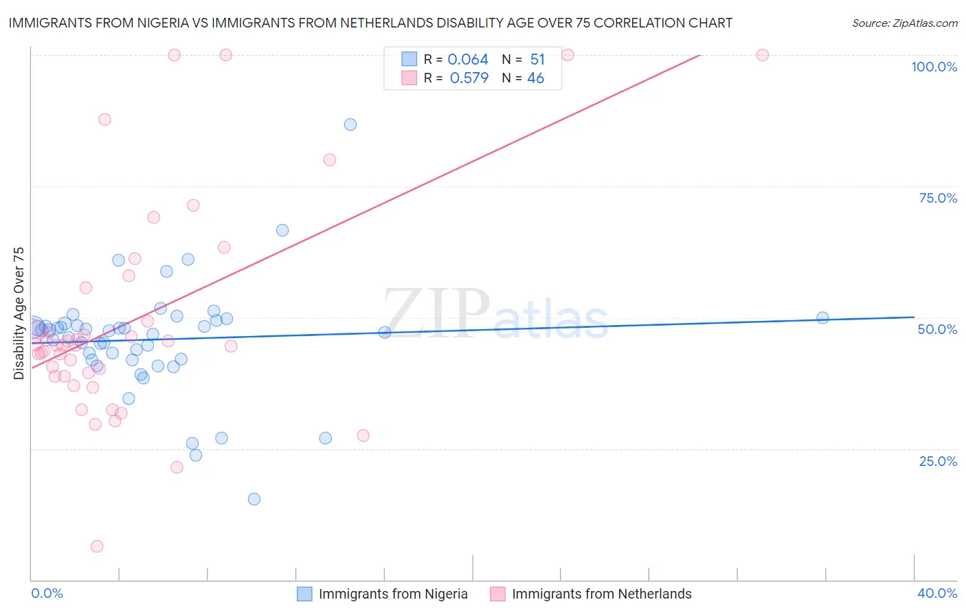 Immigrants from Nigeria vs Immigrants from Netherlands Disability Age Over 75