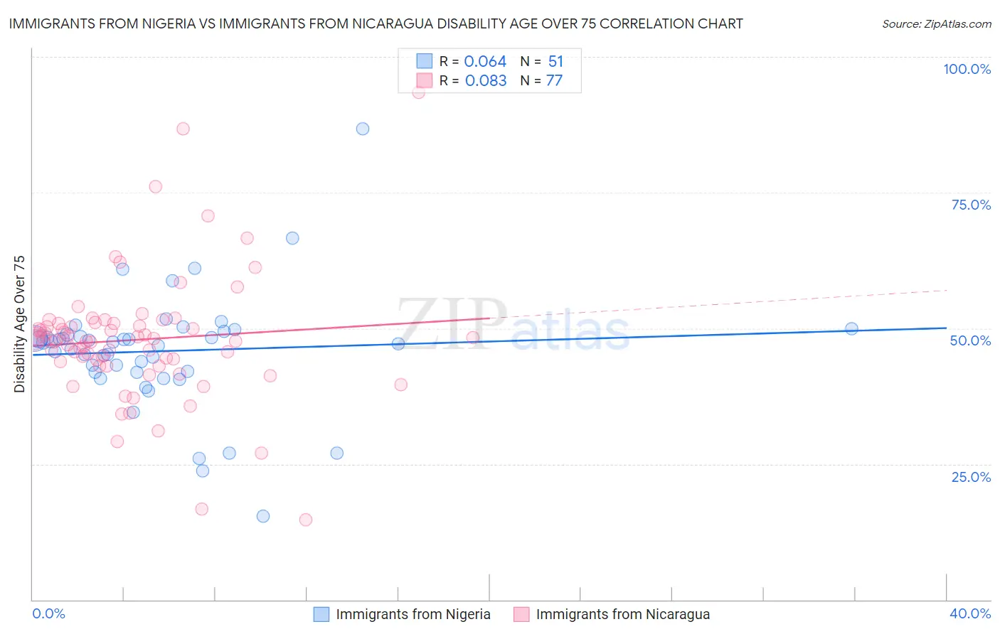 Immigrants from Nigeria vs Immigrants from Nicaragua Disability Age Over 75