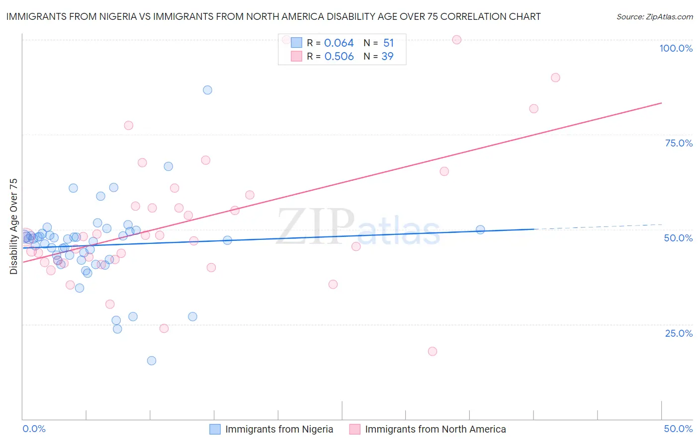 Immigrants from Nigeria vs Immigrants from North America Disability Age Over 75