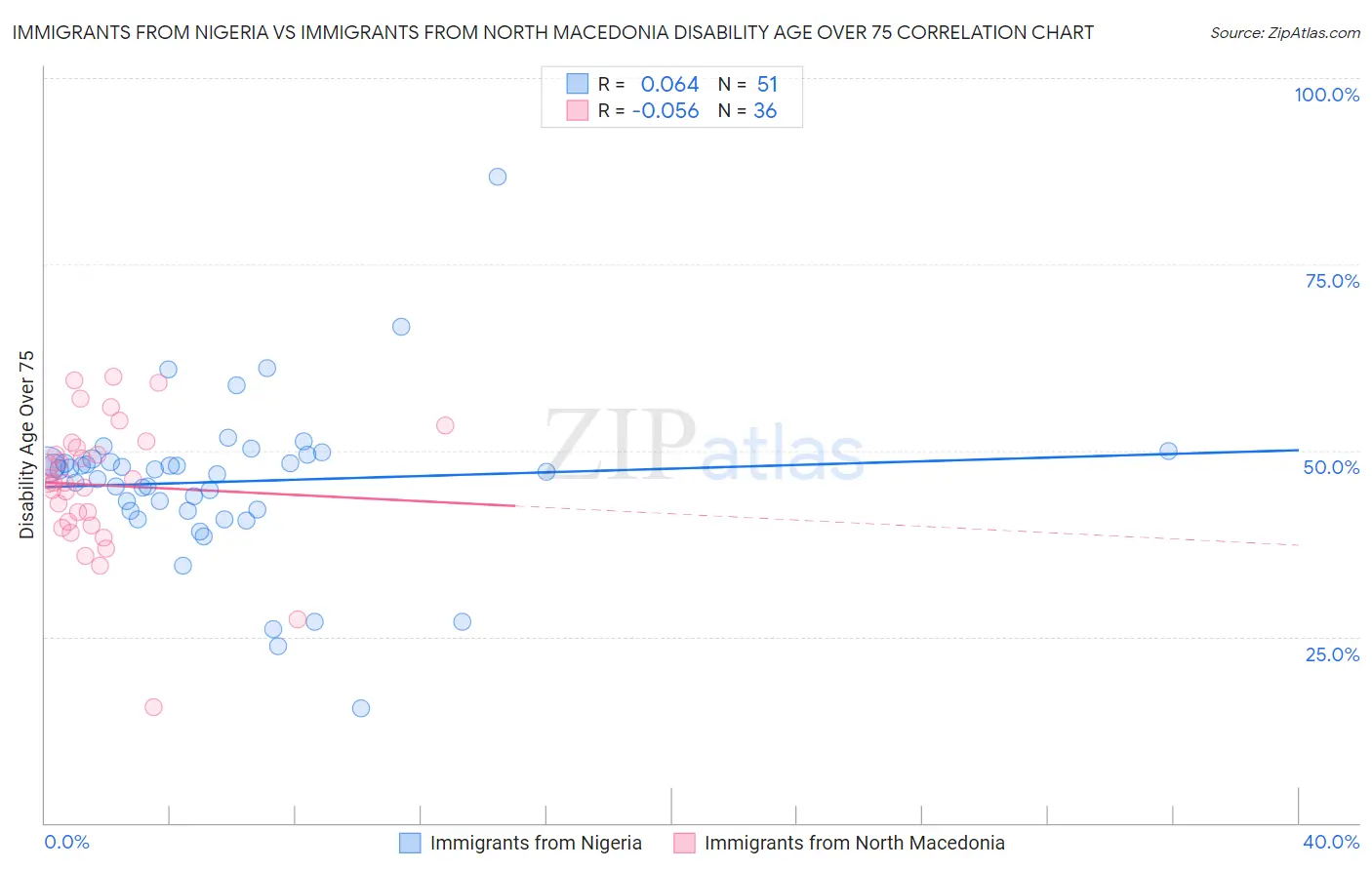 Immigrants from Nigeria vs Immigrants from North Macedonia Disability Age Over 75