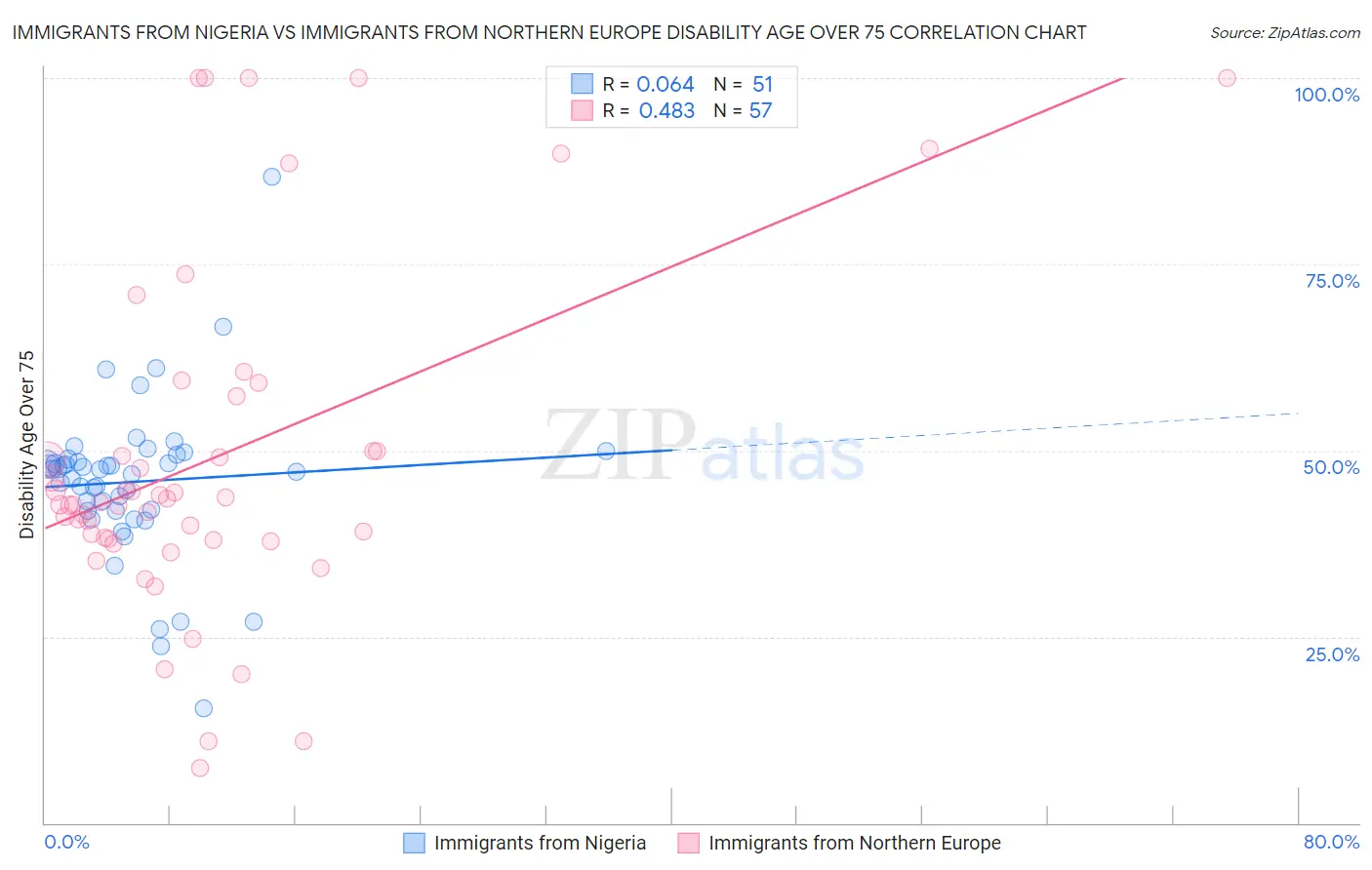 Immigrants from Nigeria vs Immigrants from Northern Europe Disability Age Over 75