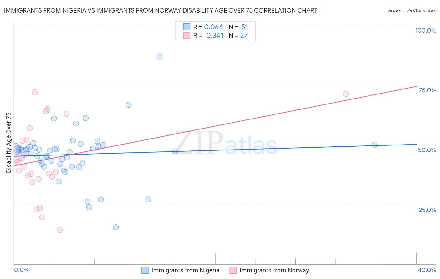 Immigrants from Nigeria vs Immigrants from Norway Disability Age Over 75