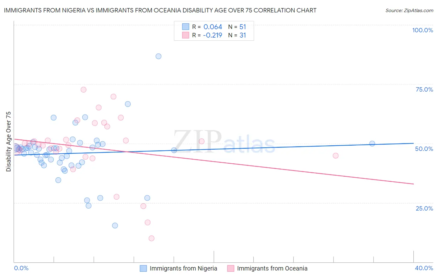Immigrants from Nigeria vs Immigrants from Oceania Disability Age Over 75