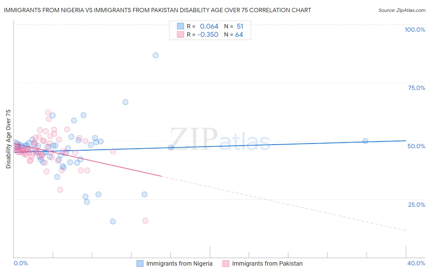 Immigrants from Nigeria vs Immigrants from Pakistan Disability Age Over 75