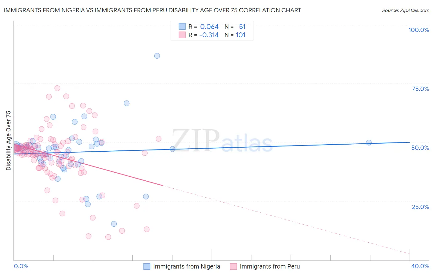 Immigrants from Nigeria vs Immigrants from Peru Disability Age Over 75