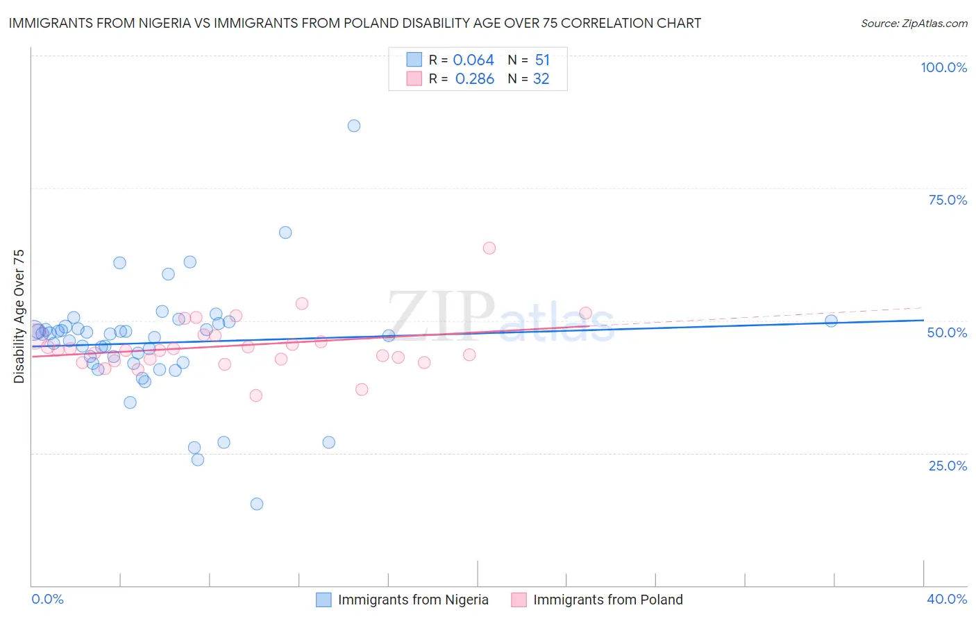 Immigrants from Nigeria vs Immigrants from Poland Disability Age Over 75