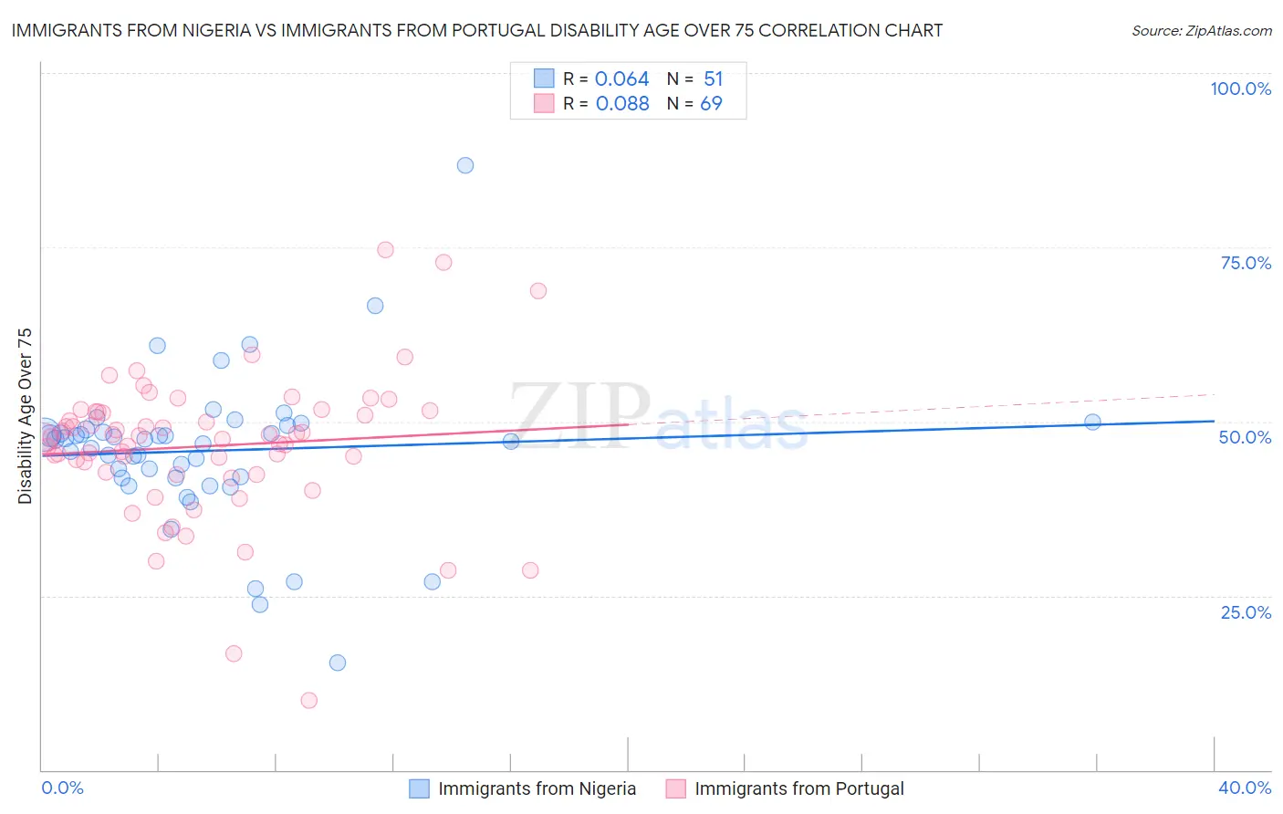 Immigrants from Nigeria vs Immigrants from Portugal Disability Age Over 75