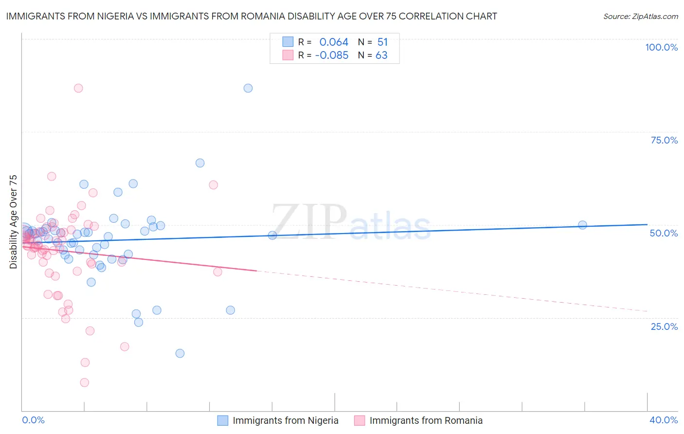 Immigrants from Nigeria vs Immigrants from Romania Disability Age Over 75