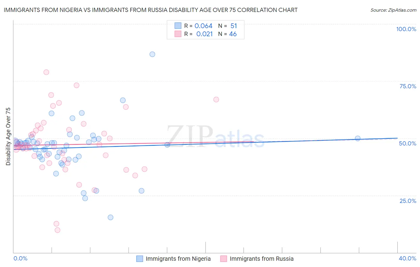 Immigrants from Nigeria vs Immigrants from Russia Disability Age Over 75