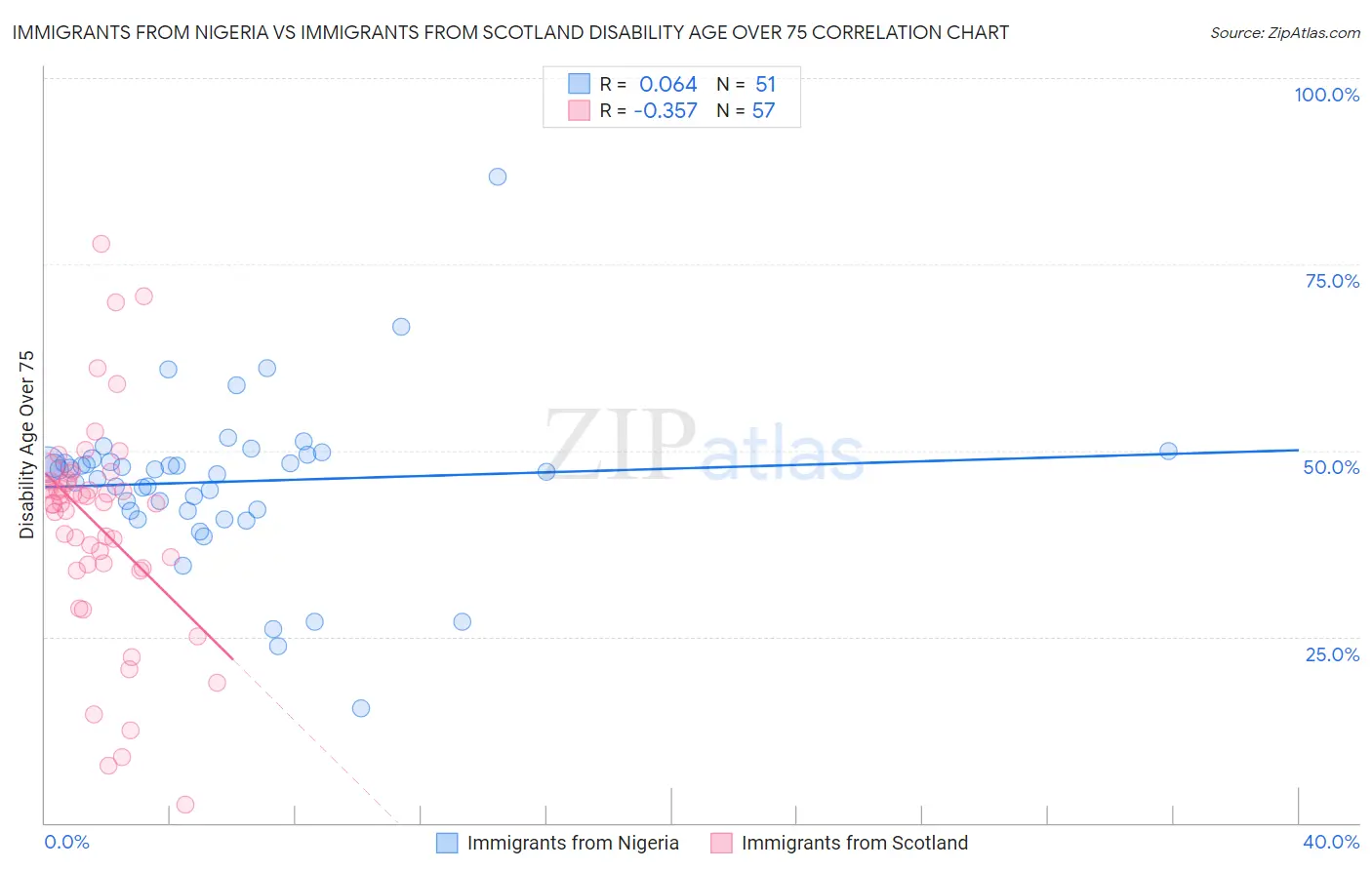 Immigrants from Nigeria vs Immigrants from Scotland Disability Age Over 75