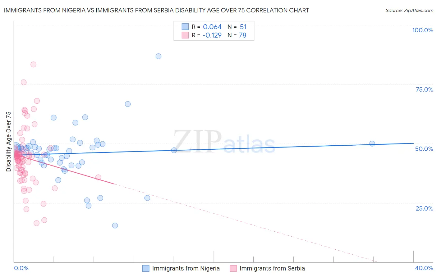 Immigrants from Nigeria vs Immigrants from Serbia Disability Age Over 75