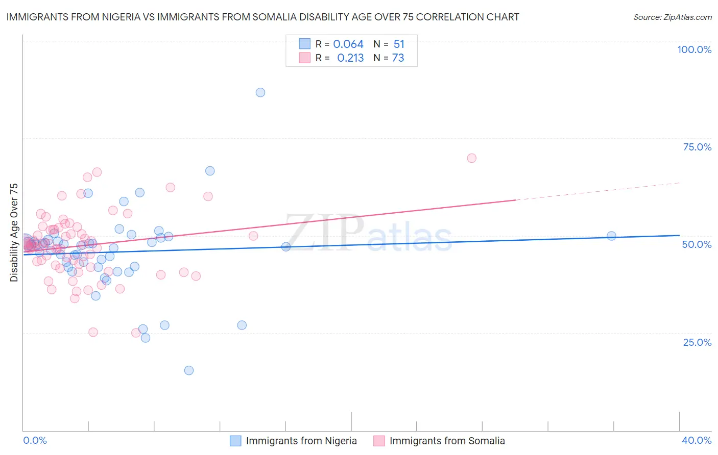 Immigrants from Nigeria vs Immigrants from Somalia Disability Age Over 75