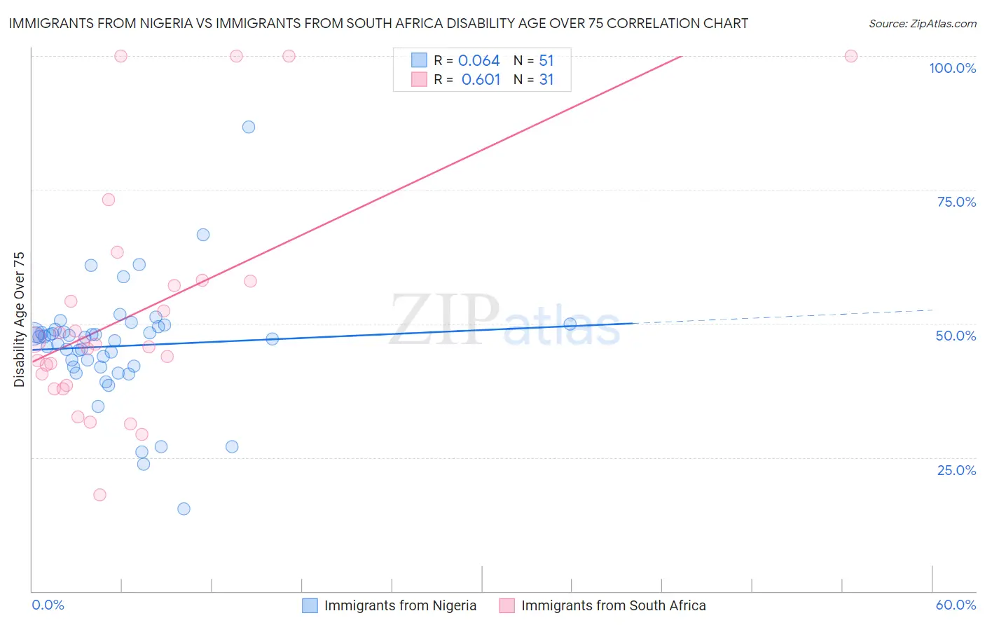 Immigrants from Nigeria vs Immigrants from South Africa Disability Age Over 75