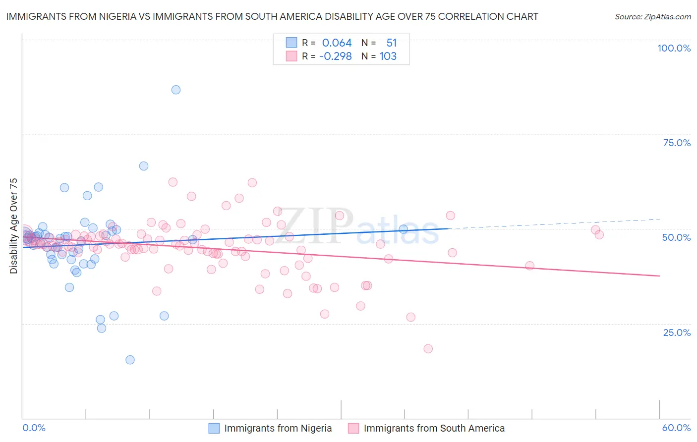 Immigrants from Nigeria vs Immigrants from South America Disability Age Over 75