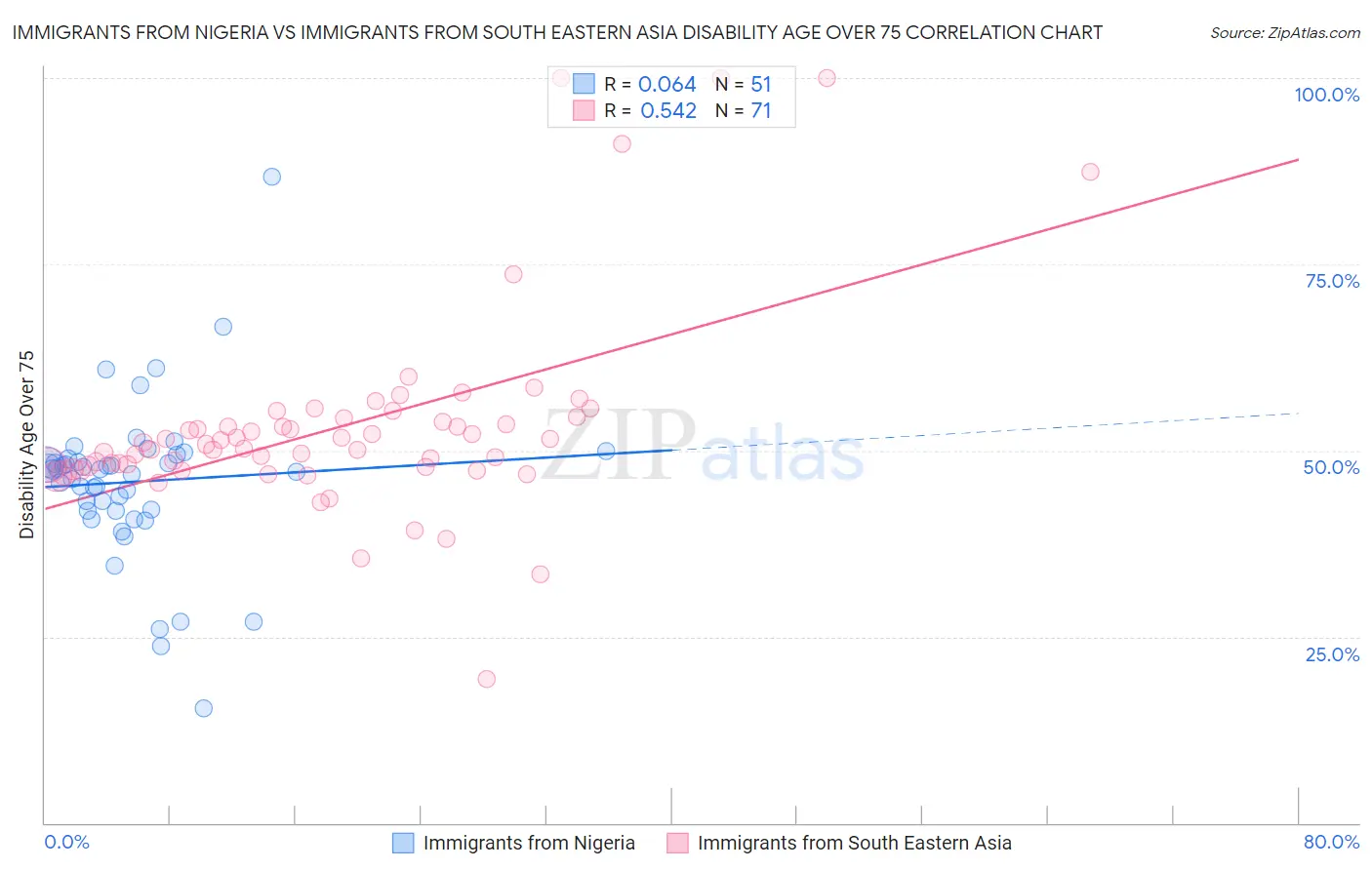 Immigrants from Nigeria vs Immigrants from South Eastern Asia Disability Age Over 75