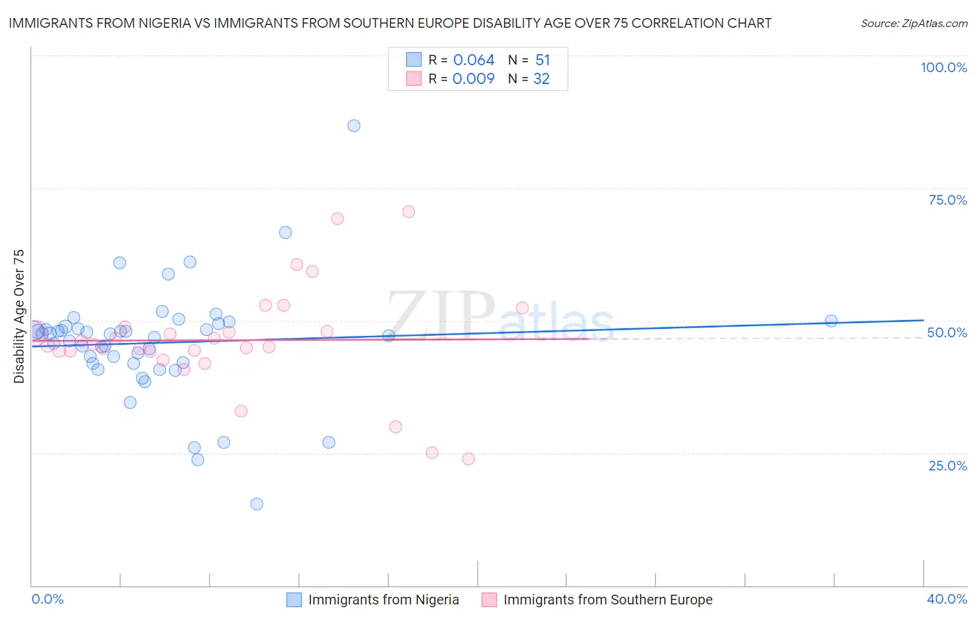 Immigrants from Nigeria vs Immigrants from Southern Europe Disability Age Over 75