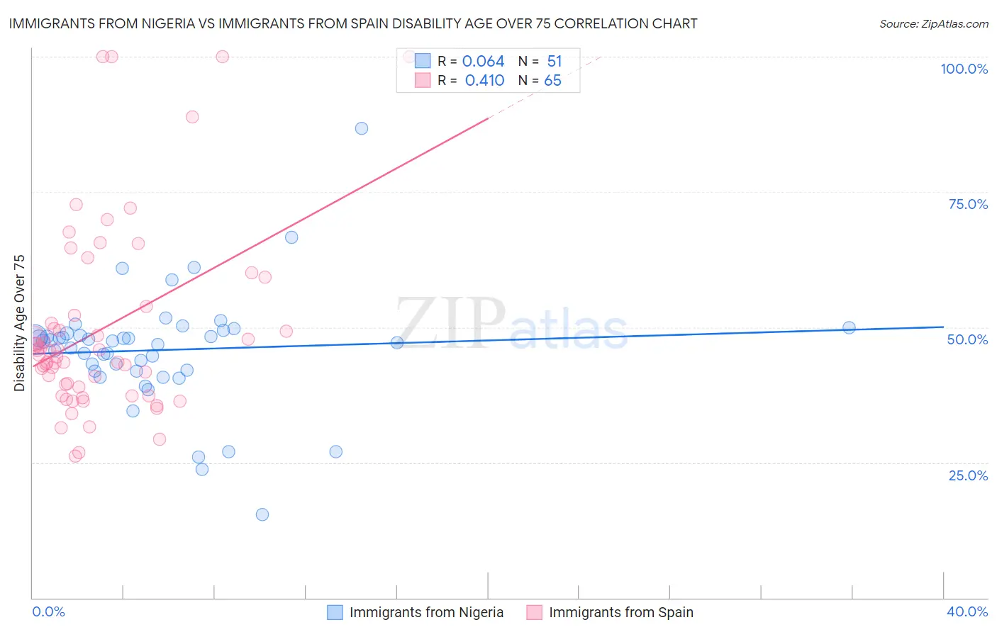 Immigrants from Nigeria vs Immigrants from Spain Disability Age Over 75