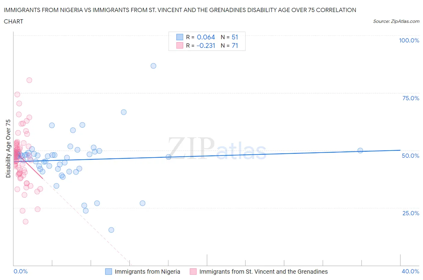 Immigrants from Nigeria vs Immigrants from St. Vincent and the Grenadines Disability Age Over 75