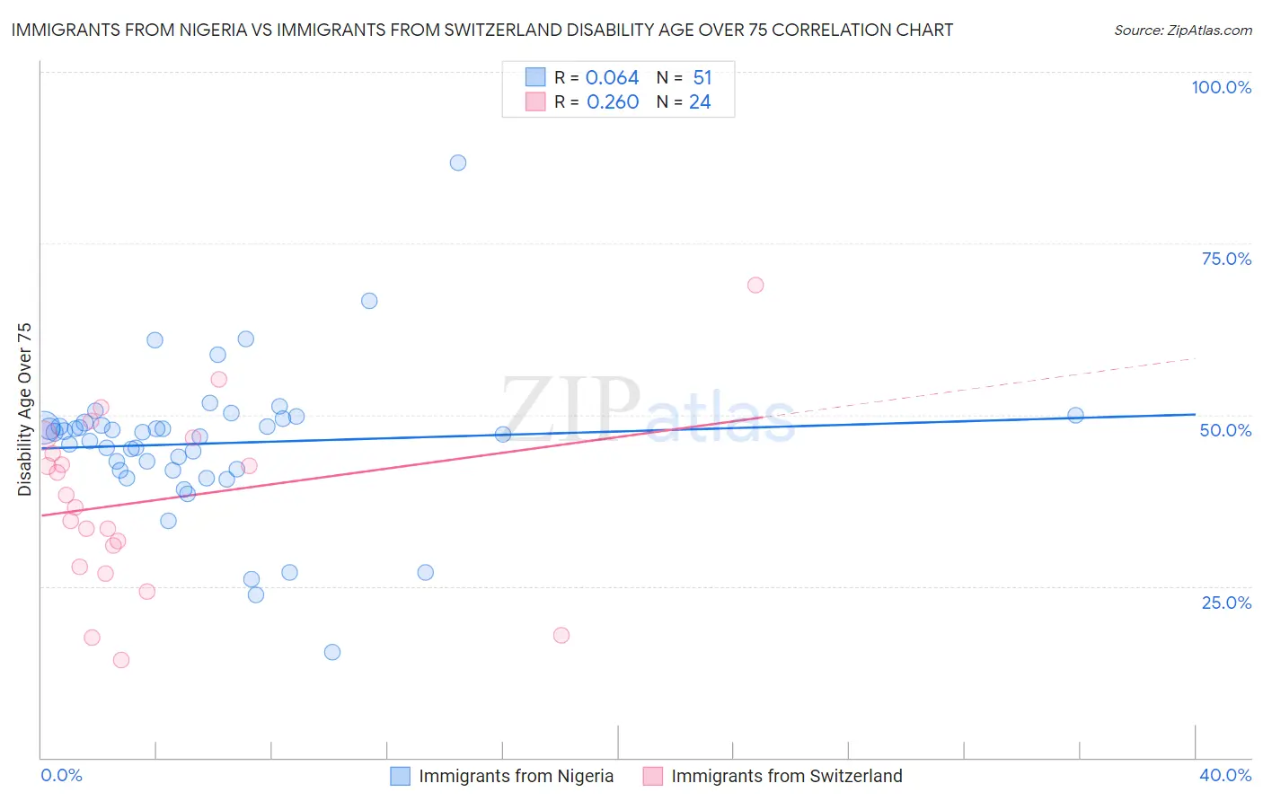Immigrants from Nigeria vs Immigrants from Switzerland Disability Age Over 75