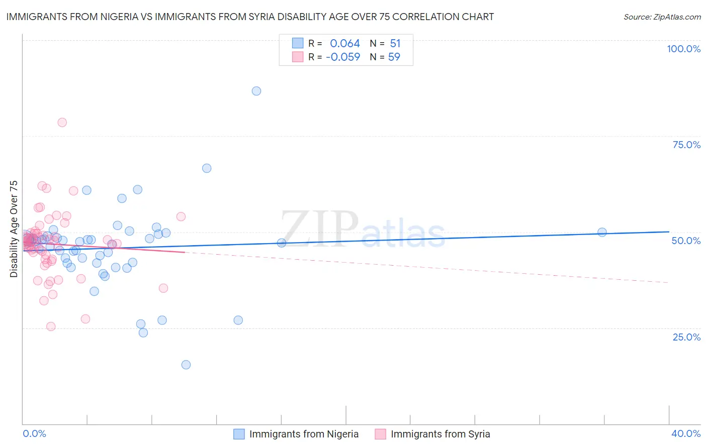 Immigrants from Nigeria vs Immigrants from Syria Disability Age Over 75