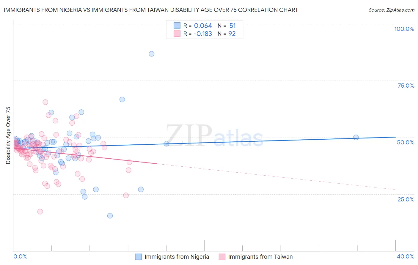 Immigrants from Nigeria vs Immigrants from Taiwan Disability Age Over 75