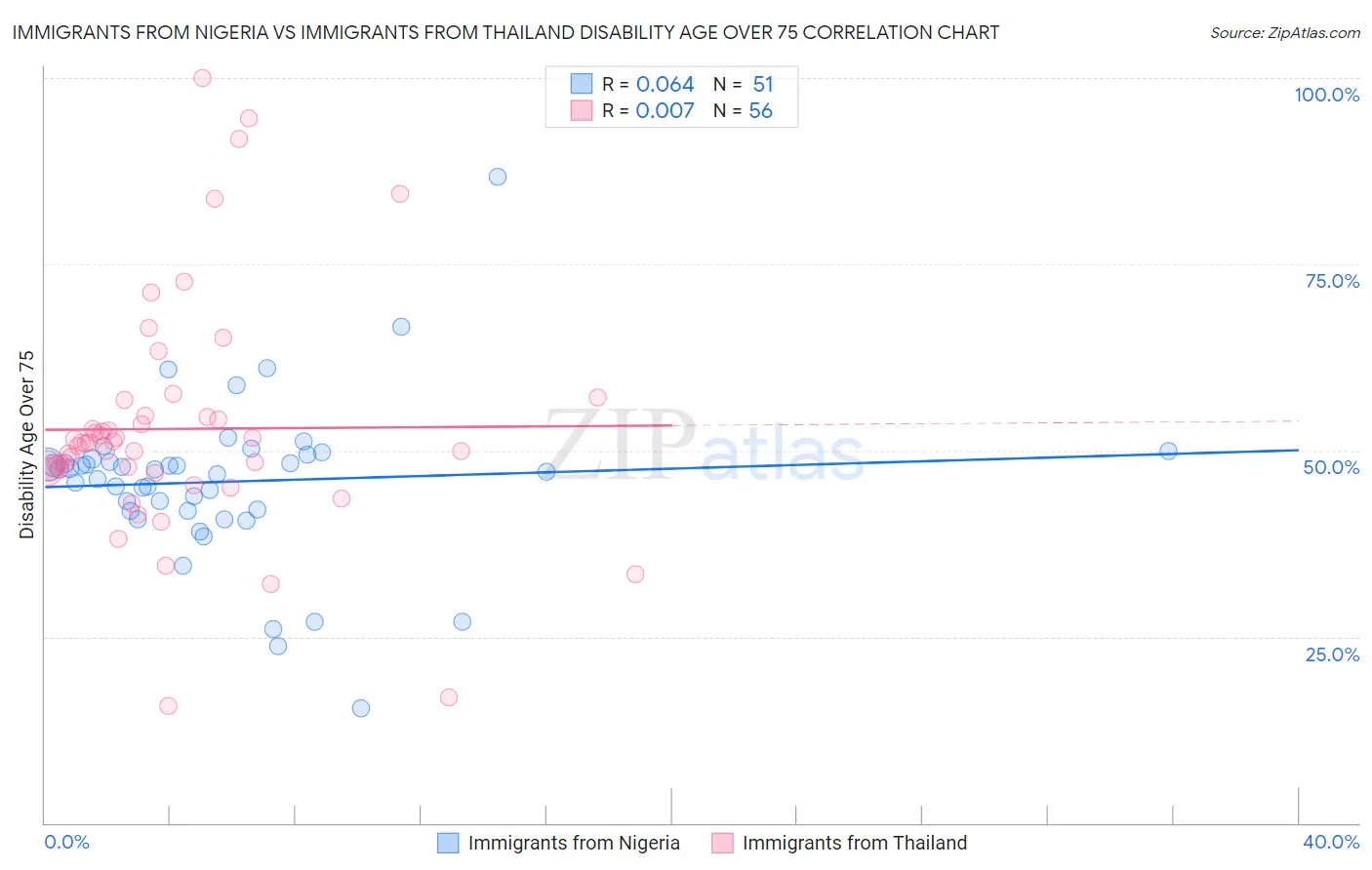 Immigrants from Nigeria vs Immigrants from Thailand Disability Age Over 75