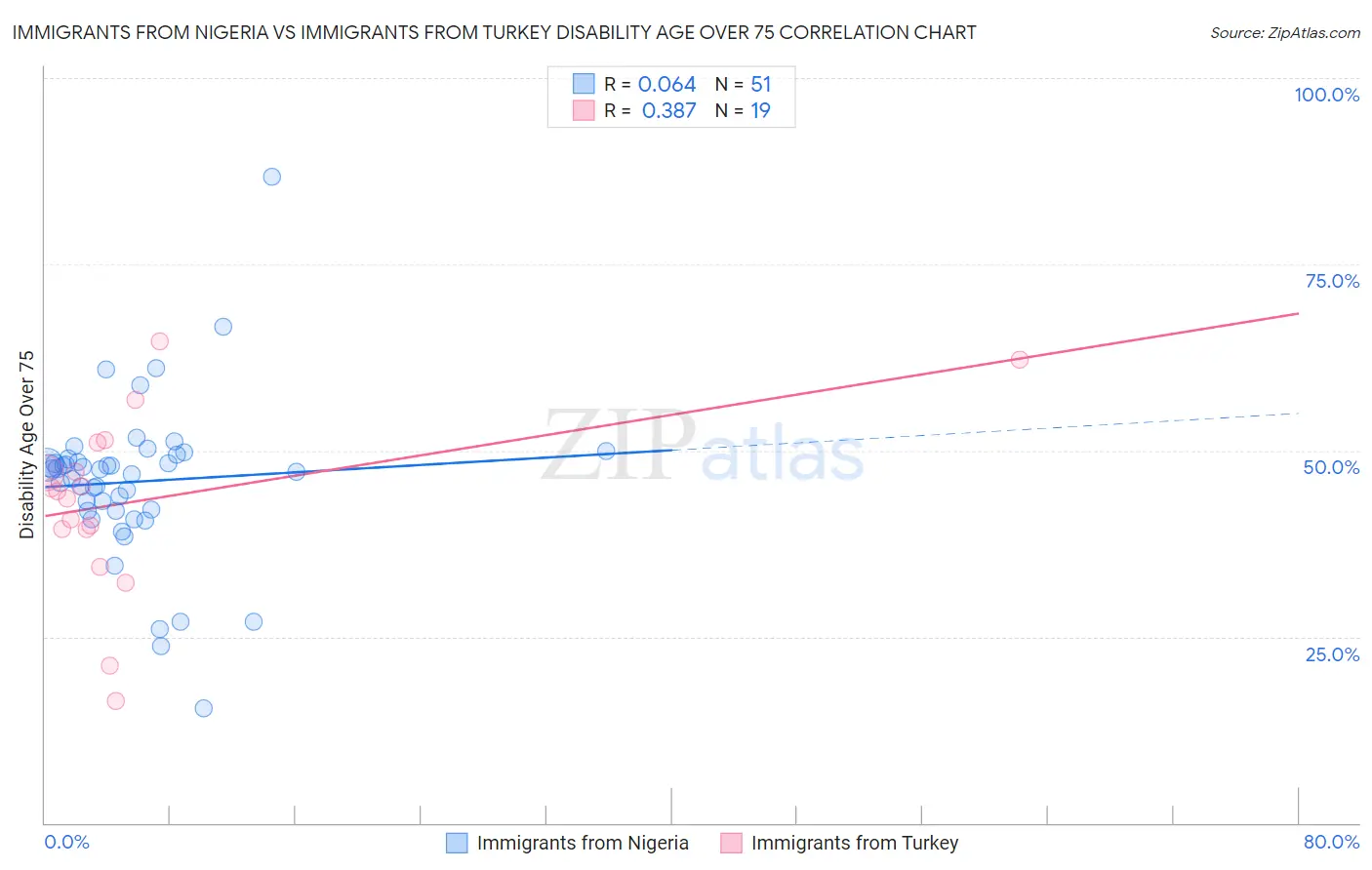 Immigrants from Nigeria vs Immigrants from Turkey Disability Age Over 75