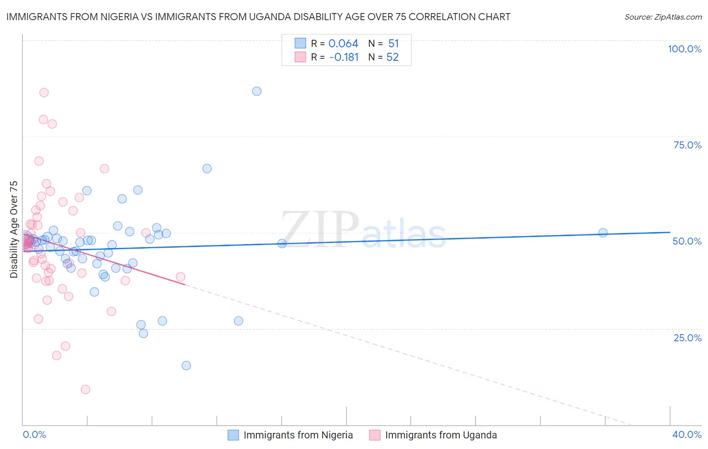 Immigrants from Nigeria vs Immigrants from Uganda Disability Age Over 75