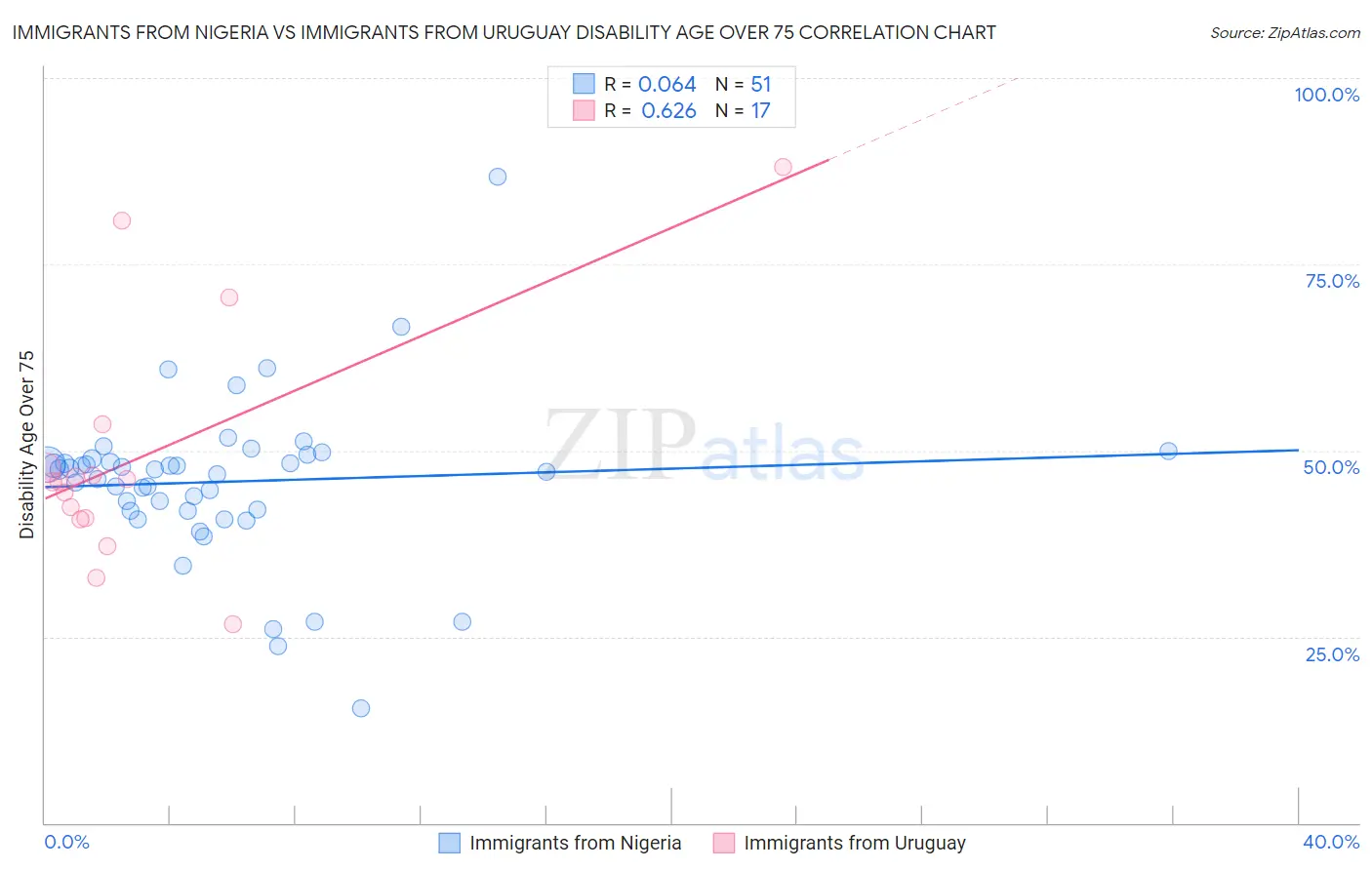 Immigrants from Nigeria vs Immigrants from Uruguay Disability Age Over 75