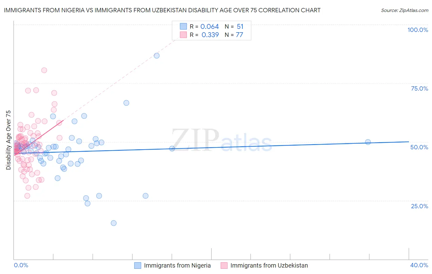 Immigrants from Nigeria vs Immigrants from Uzbekistan Disability Age Over 75