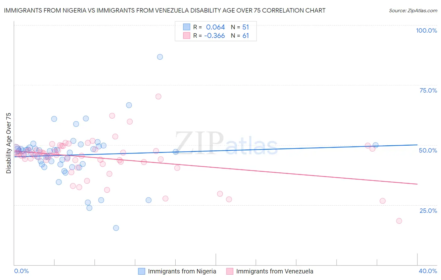 Immigrants from Nigeria vs Immigrants from Venezuela Disability Age Over 75