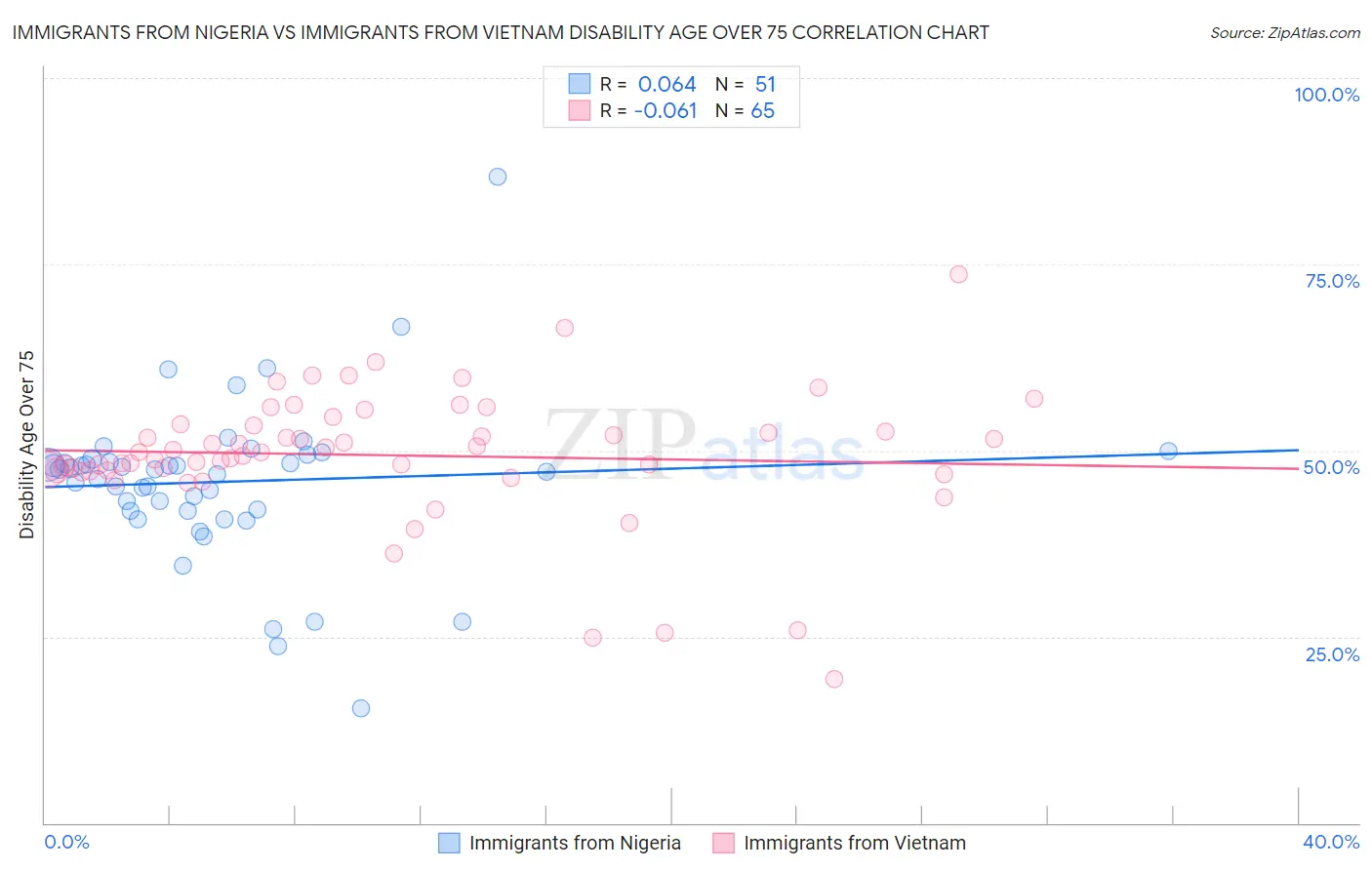 Immigrants from Nigeria vs Immigrants from Vietnam Disability Age Over 75
