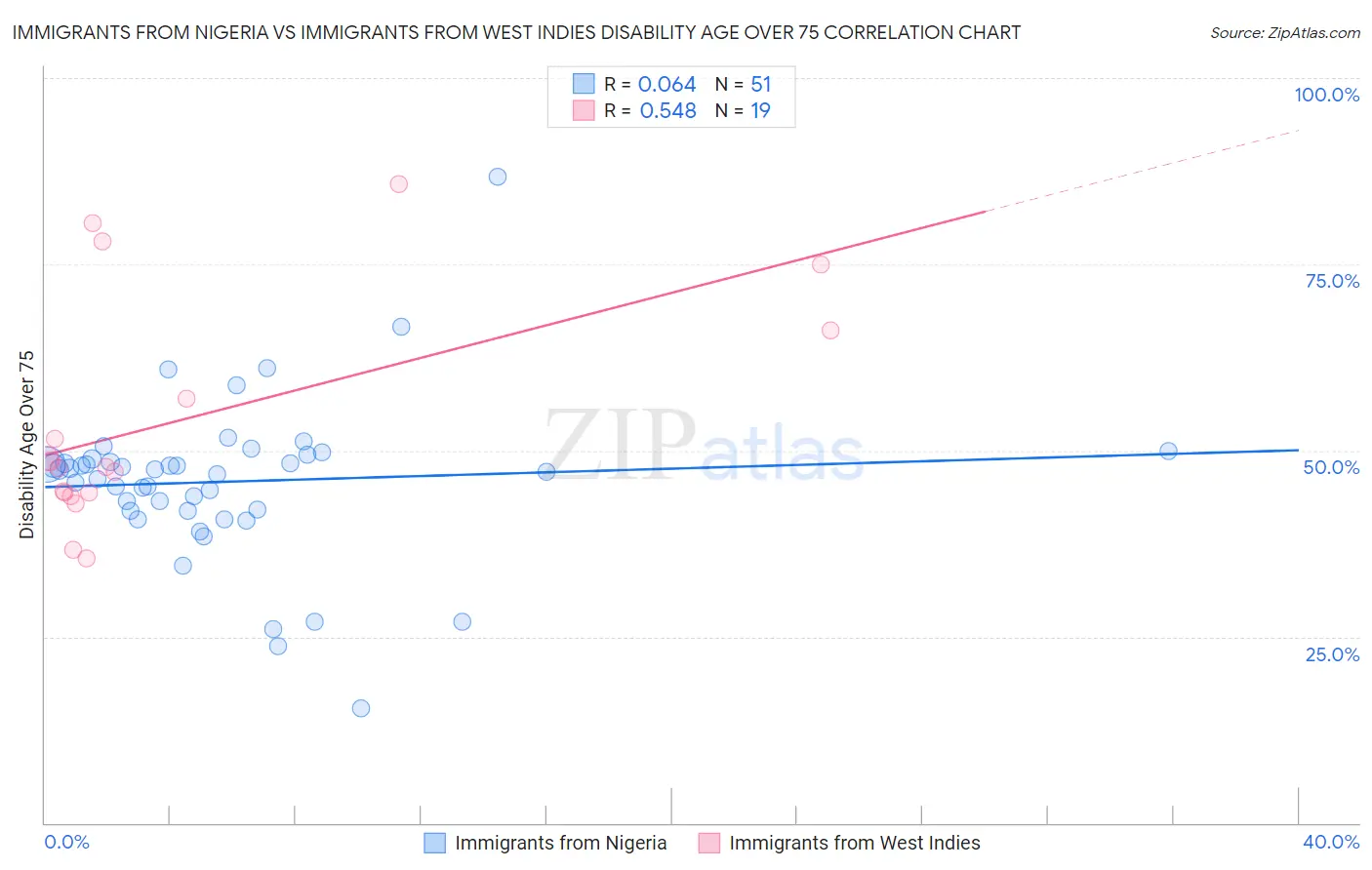 Immigrants from Nigeria vs Immigrants from West Indies Disability Age Over 75