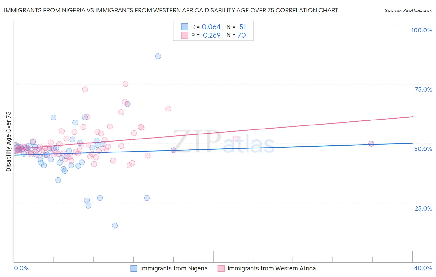 Immigrants from Nigeria vs Immigrants from Western Africa Disability Age Over 75
