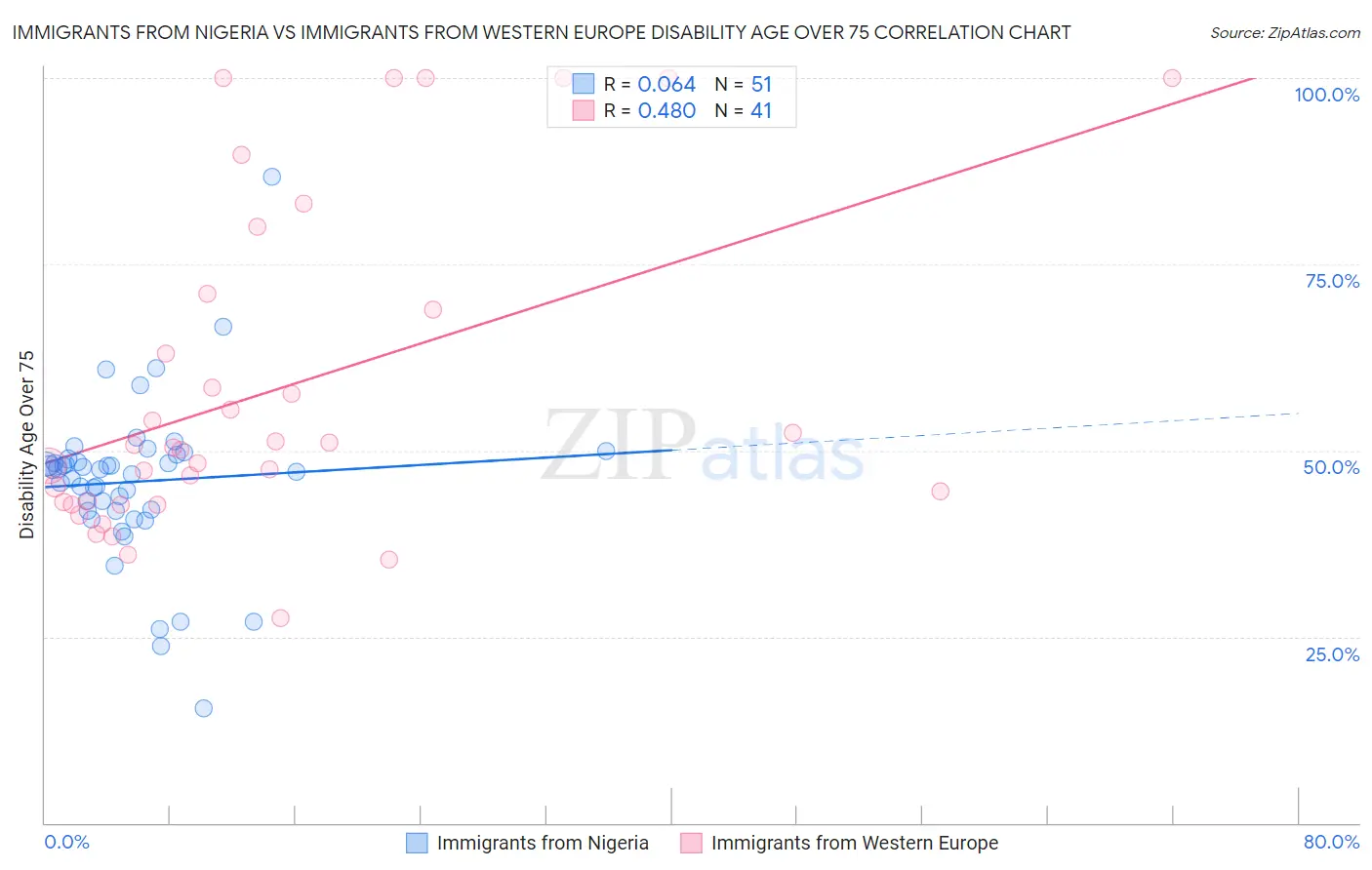 Immigrants from Nigeria vs Immigrants from Western Europe Disability Age Over 75