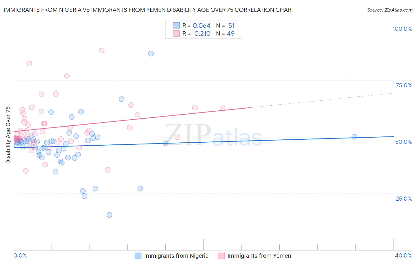 Immigrants from Nigeria vs Immigrants from Yemen Disability Age Over 75