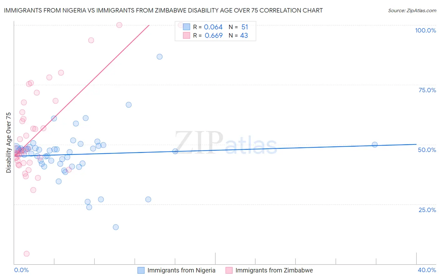 Immigrants from Nigeria vs Immigrants from Zimbabwe Disability Age Over 75