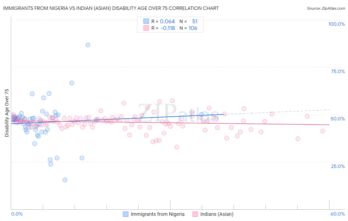 Immigrants from Nigeria vs Indian (Asian) Disability Age Over 75